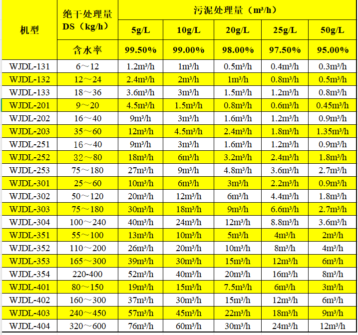 萬潔環保疊螺機選型表